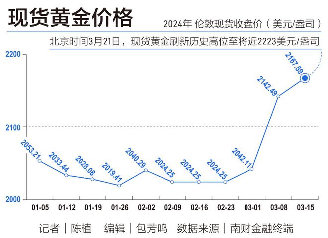 美元對黃金的最新行情，美元對黃金行情最新走勢分析