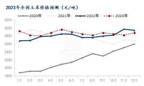 2023年最新玉米價(jià)格分析，市場動(dòng)態(tài)與趨勢解讀，2023年玉米市場展望，價(jià)格趨勢與動(dòng)態(tài)解析
