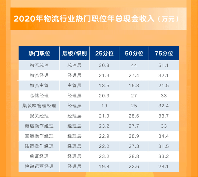 領(lǐng)到新能源物流工資，新能源物流行業(yè)薪資探秘