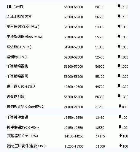 山東廢銅價(jià)格最新行情2017，2017年山東廢銅市場(chǎng)價(jià)格動(dòng)態(tài)