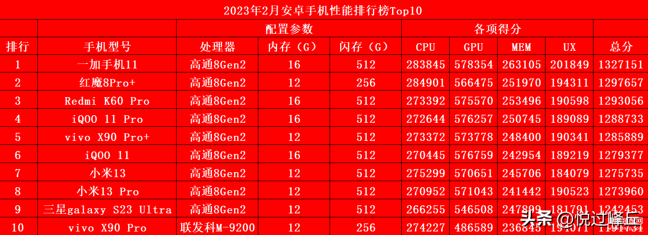 2023年最新手機跑分排行榜，性能巔峰對決，誰將稱霸榜單？，2023年度手機性能巔峰對決，跑分榜單揭曉，誰是性能霸主？
